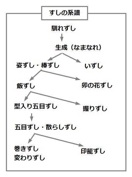 寿司の系譜